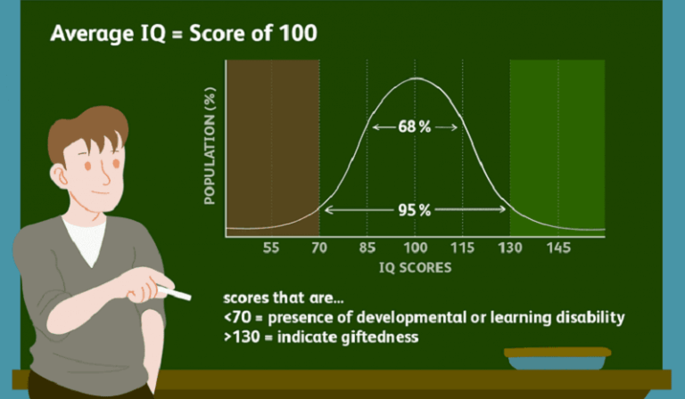 Chữ viết tắt “IQ” được đề ra vào năm 1912 từ nhà tâm lý học William Stern