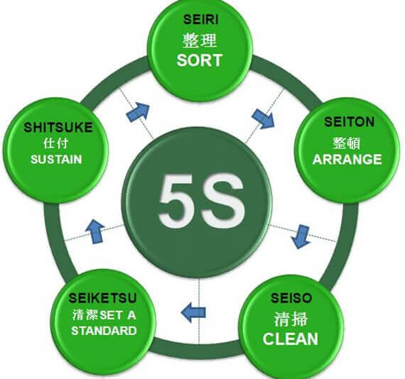 Phương pháp 5S được viết tắt của 5 từ trong tiếng Nhật