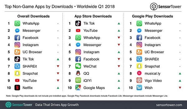 Tik Tok đã vượt qua Facebook, YouTube và Instagram để trở thành ứng dụng iOS được tải xuống nhiều nhất
